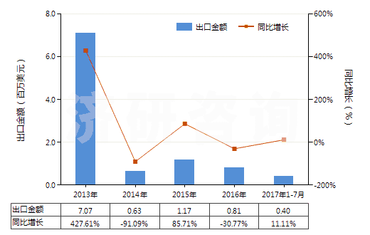 2013-2017年7月中國含有頭孢三嗪的藥品（未配定劑量或制成零售包裝）(HS30032017)出口總額及增速統(tǒng)計(jì)